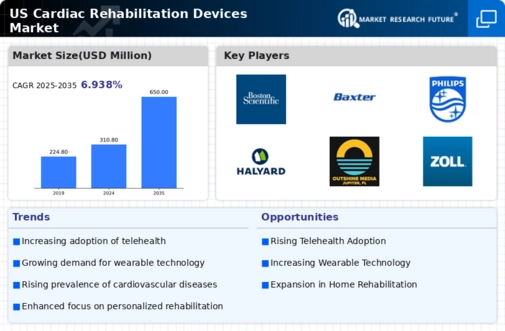 US Cardiac Rehabilitation Devices Market Infographic