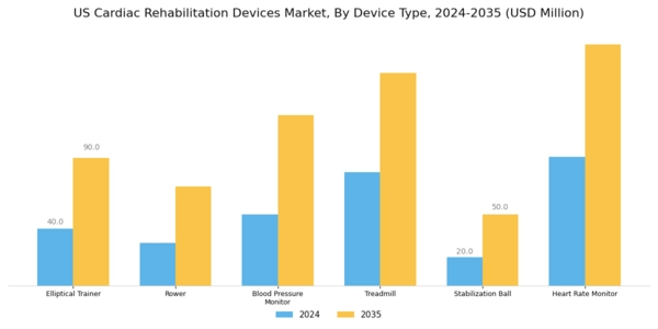 US Cardiac Rehabilitation Devices Market Segment Image 0
