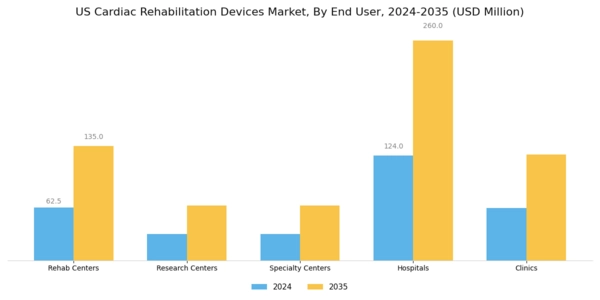 US Cardiac Rehabilitation Devices Market Segment Image 1