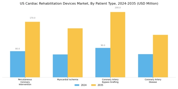 US Cardiac Rehabilitation Devices Market Segment Image 2