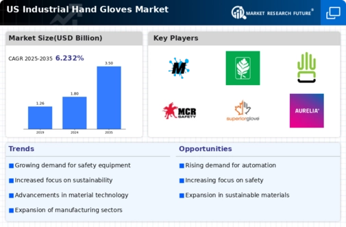 US Industrial hand gloves market Infographic