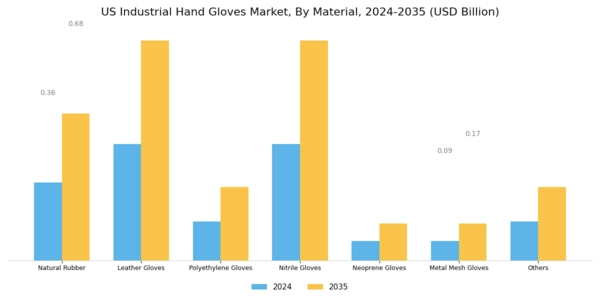 US Industrial hand gloves market Segment Image 0