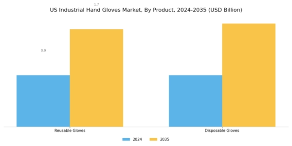 US Industrial hand gloves market Segment Image 1