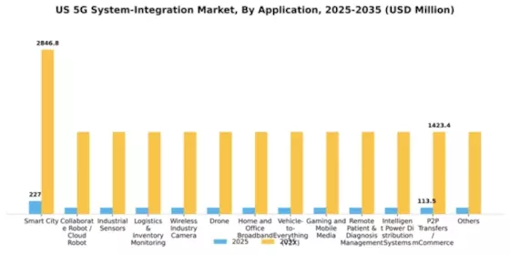 US 5G System Integration Market Segment Image 0