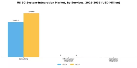US 5G System Integration Market Segment Image 1