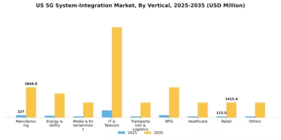 US 5G System Integration Market Segment Image 2