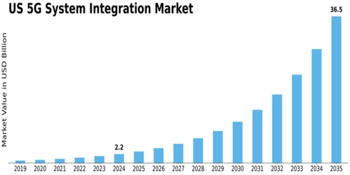 US 5G System Integration Market Size