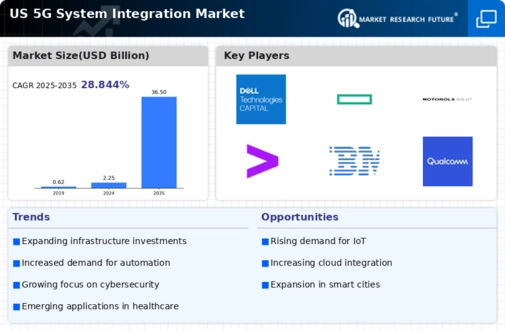US 5G System Integration Market Infographic