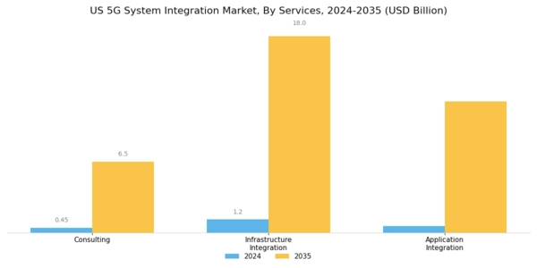 US 5G System Integration Market Segment Image 0