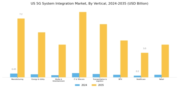 US 5G System Integration Market Segment Image 1