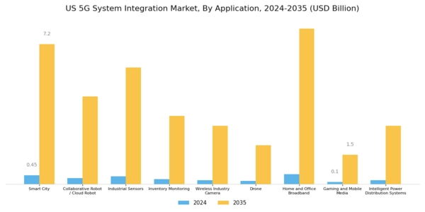 US 5G System Integration Market Segment Image 2