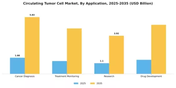 Circulating Tumor Cell Market Segment Image 0