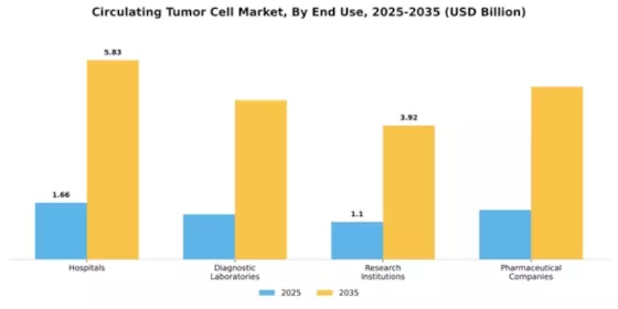 Circulating Tumor Cell Market Segment Image 1
