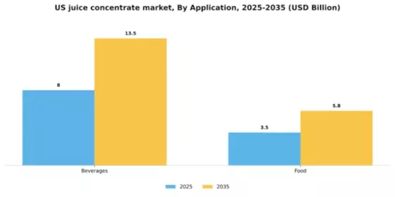 US Juice Concentrate Market Segment Image 0