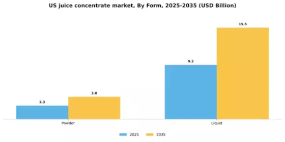 US Juice Concentrate Market Segment Image 1