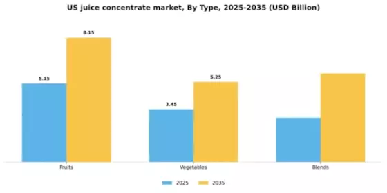 US Juice Concentrate Market Segment Image 2