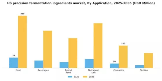 US Precision Fermentation Ingredients Market Segment Image 0