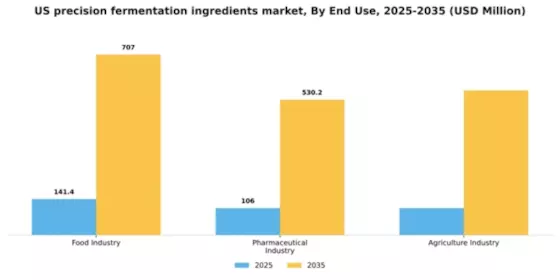 US Precision Fermentation Ingredients Market Segment Image 1