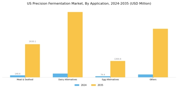 US Precision Fermentation Ingredients Market Segment Image 3