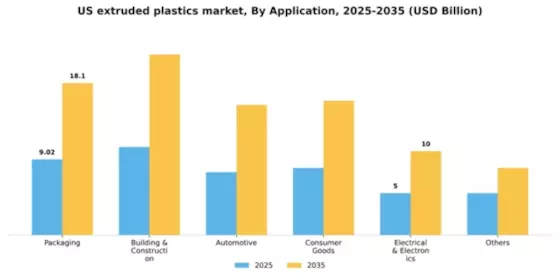 US Extruded Plastics Market Segment Image 0