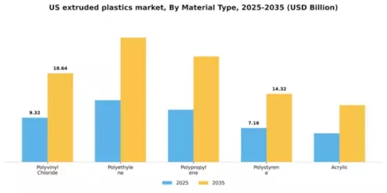 US Extruded Plastics Market Segment Image 2