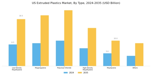 US Extruded Plastics Market Segment Image 0