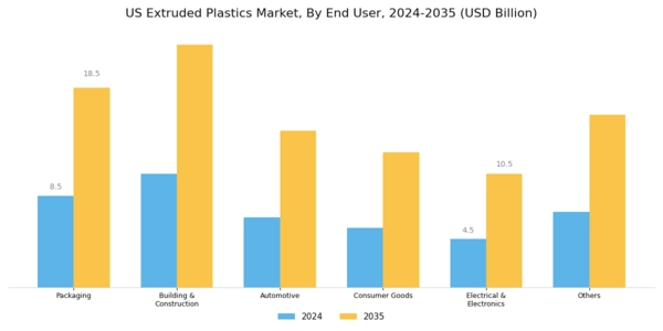 US Extruded Plastics Market Segment Image 1