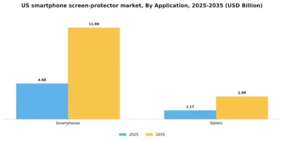 US Smartphone screen protector Market Segment Image 0