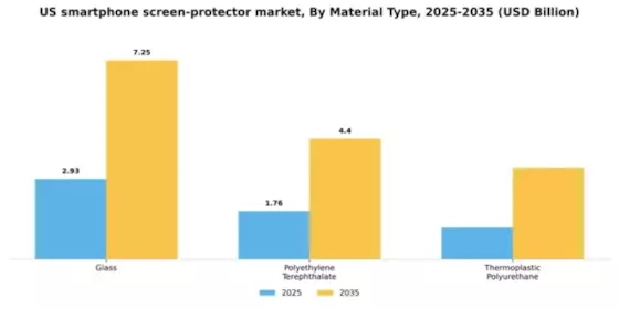 US Smartphone screen protector Market Segment Image 1