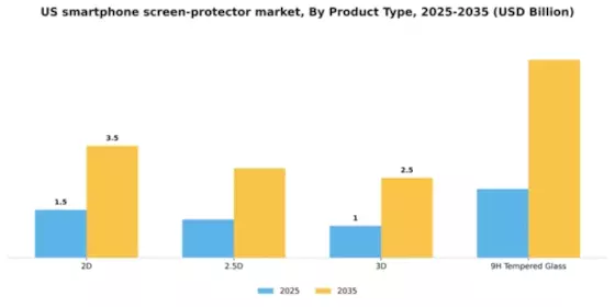 US Smartphone screen protector Market Segment Image 2