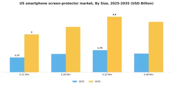 US Smartphone screen protector Market Segment Image 3