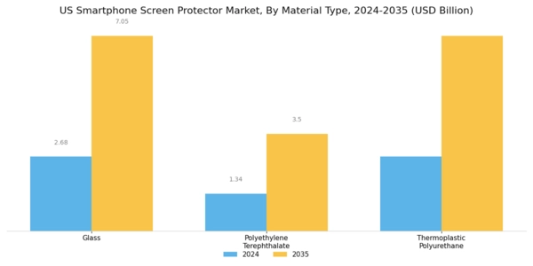 US Smartphone screen protector Market Segment Image 0