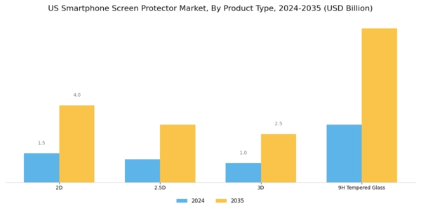 US Smartphone screen protector Market Segment Image 1