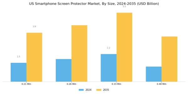 US Smartphone screen protector Market Segment Image 2