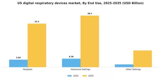 US Digital Respiratory Devices Market Segment Image 1