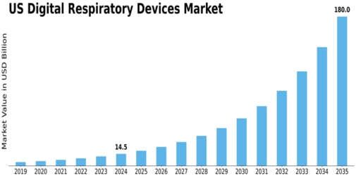 US Digital Respiratory Devices Market Size