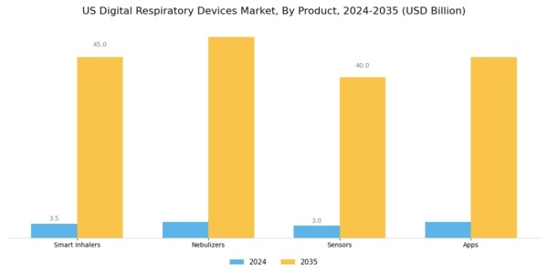 US Digital Respiratory Devices Market Segment Image 0