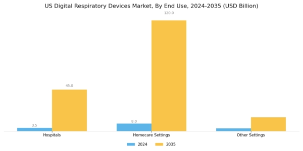 US Digital Respiratory Devices Market Segment Image 3