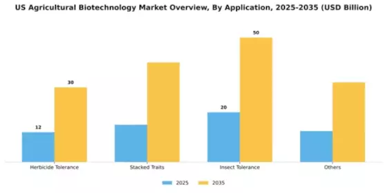 US Agricultural Biotechnology Market Segment Image 0
