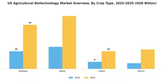 US Agricultural Biotechnology Market Segment Image 1