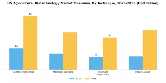 US Agricultural Biotechnology Market Segment Image 2
