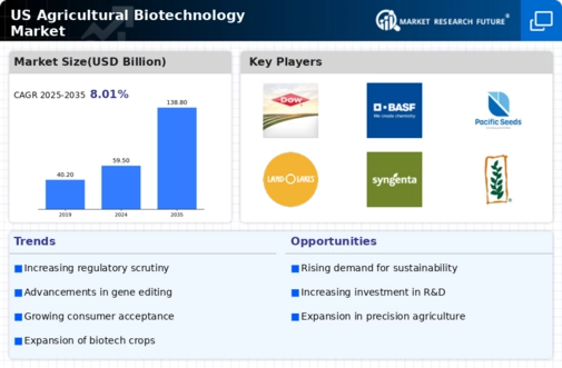 US Agricultural Biotechnology Market Infographic