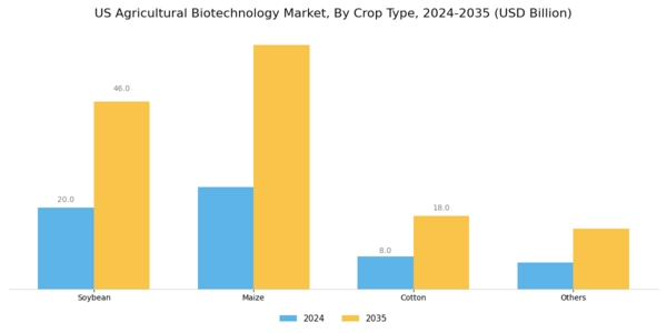 US Agricultural Biotechnology Market Segment Image 0
