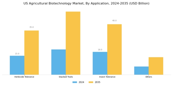 US Agricultural Biotechnology Market Segment Image 1