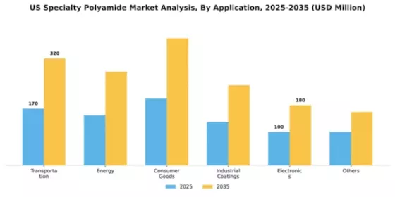 US Specialty Polyamide Market Segment Image 0