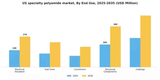 US Specialty Polyamide Market Segment Image 1