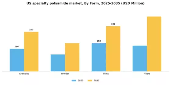 US Specialty Polyamide Market Segment Image 2