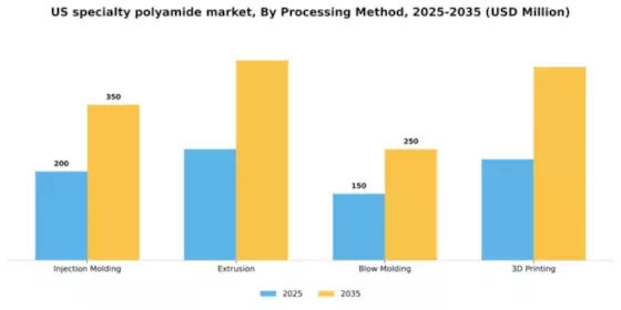 US Specialty Polyamide Market Segment Image 3