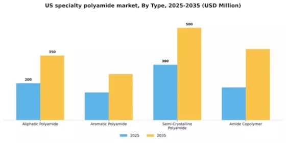 US Specialty Polyamide Market Segment Image 4