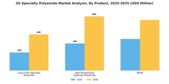 US Specialty Polyamide Market Segment Image 1